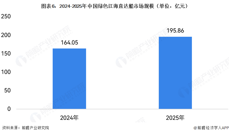 图表6:2024-2025年中国绿色江海直达船市场规模(单位:亿元)