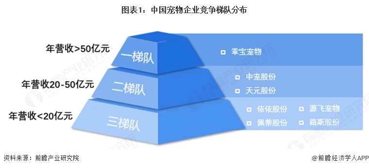 图表1:中国宠物企业竞争梯队分布