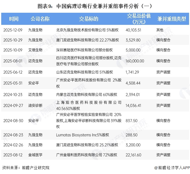 图表9：中国病理诊断行业兼并重组事件分析（一）