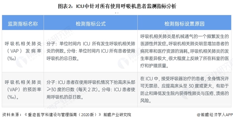 图表2:ICU中针对所有使用呼吸机患者监测指标分析
