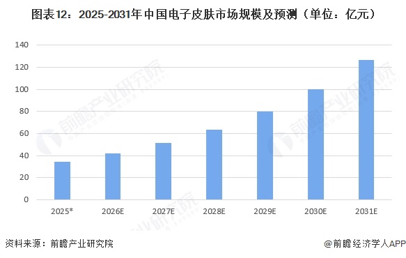 图表12:2025-2031年中国电子皮肤市场规模及预测(单位:亿元)