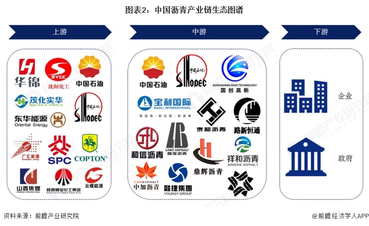 图表2:中国沥青产业链生态图谱