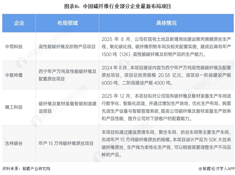 图表6:中国碳纤维行业部分企业最新布局项目
