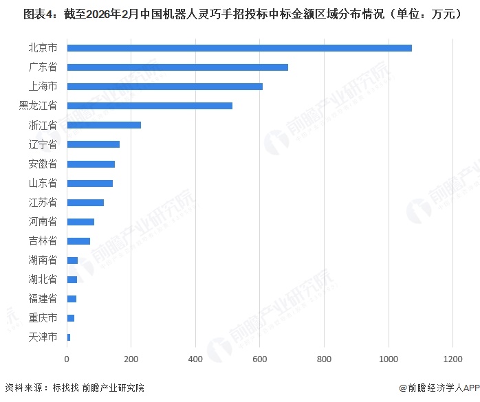  图表4：截至2026年2月中国机器人灵巧手招投标中标金额区域分布情况（单位：万元）  