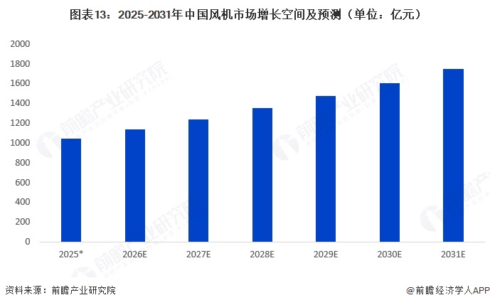 图表13:2025-2031年中国风机市场增长空间及预测(单位:亿元)