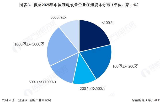 图表3:截至2025年中国锂电设备企业注册资本分布(单位:家,%)