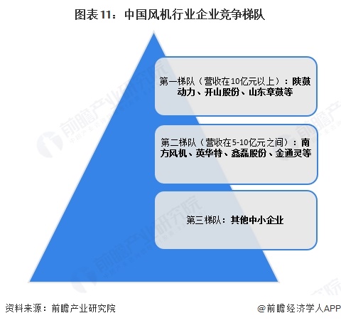 图表11:中国风机行业企业竞争梯队