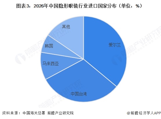 图表3:2026年中国隐形眼镜行业进口国家分布(单位:%)