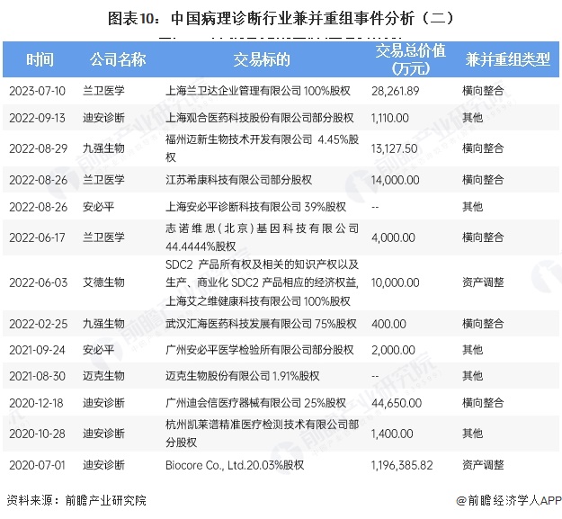 图表10：中国病理诊断行业兼并重组事件分析（二）