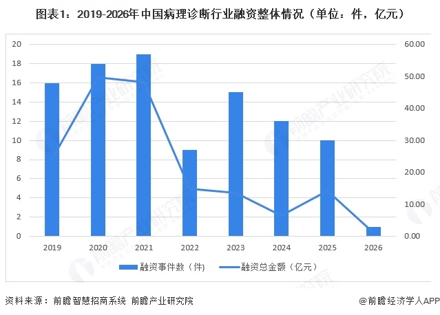 图表1：2019-2026年中国病理诊断行业融资整体情况（单位：件，亿元）  