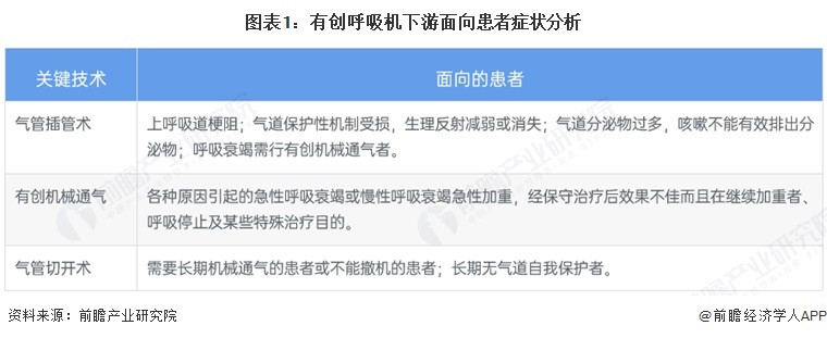 图表1:有创呼吸机下游面向患者症状分析