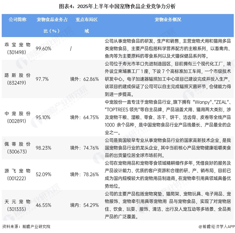 图表4:2025年上半年中国宠物食品企业竞争力分析