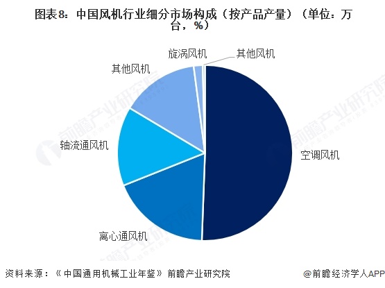  图表8：中国风机行业细分市场构成（按产品产量）（单位：万台，%）