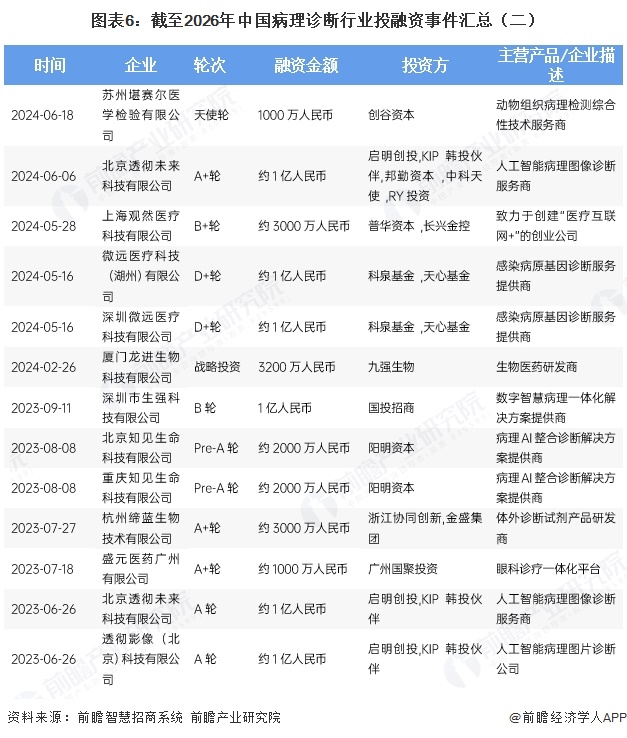 图表6：截至2026年中国病理诊断行业投融资事件汇总（二）