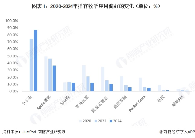 图表1:2020-2024年播客收听应用偏好的变化(单位:%)