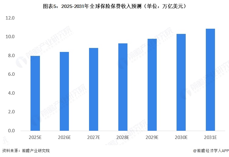 图表5：2025-2031年全球保险保费收入预测（单位：万亿美元）  