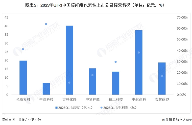 图表5:2025年Q1-3中国碳纤维代表性上市公司经营情况(单位:亿元,%)