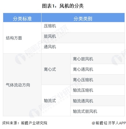 图表1:风机的分类