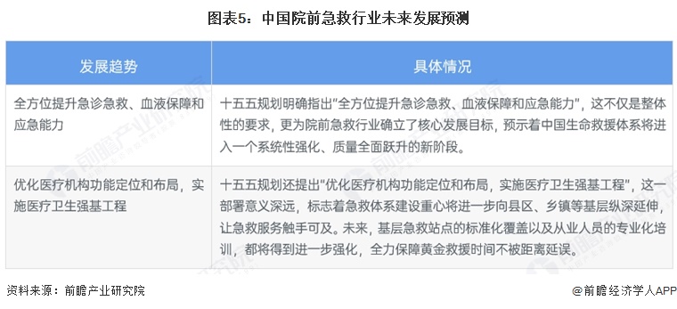 图表5:中国院前急救行业未来发展预测