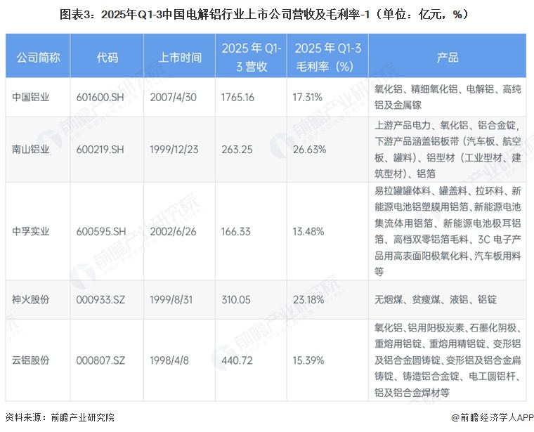 图表3:2025年Q1-3中国电解铝行业上市公司营收及毛利率-1(单位:亿元,%)
