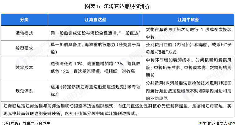 图表1:江海直达船特征辨析