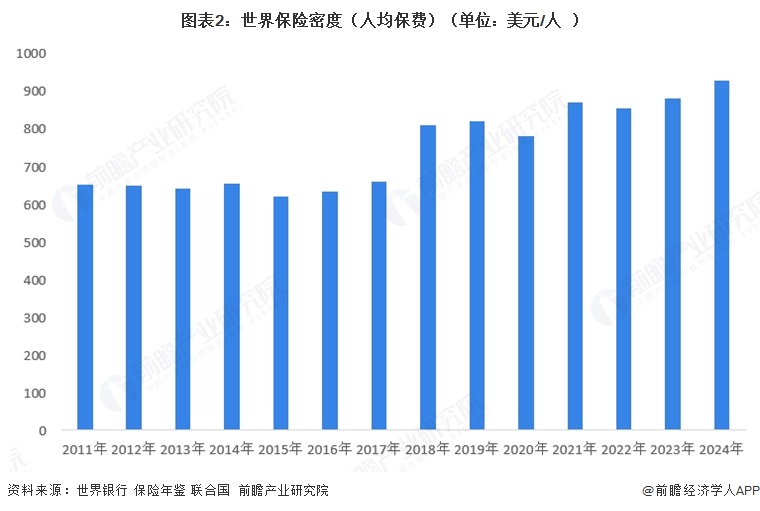 图表2：世界保险密度（人均保费）（单位：美元/人）