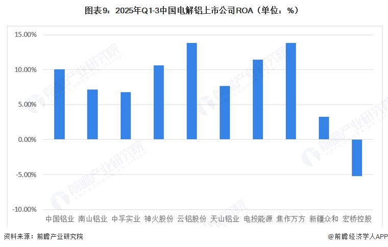 图表9:2025年Q1-3中国电解铝上市公司ROA(单位:%)