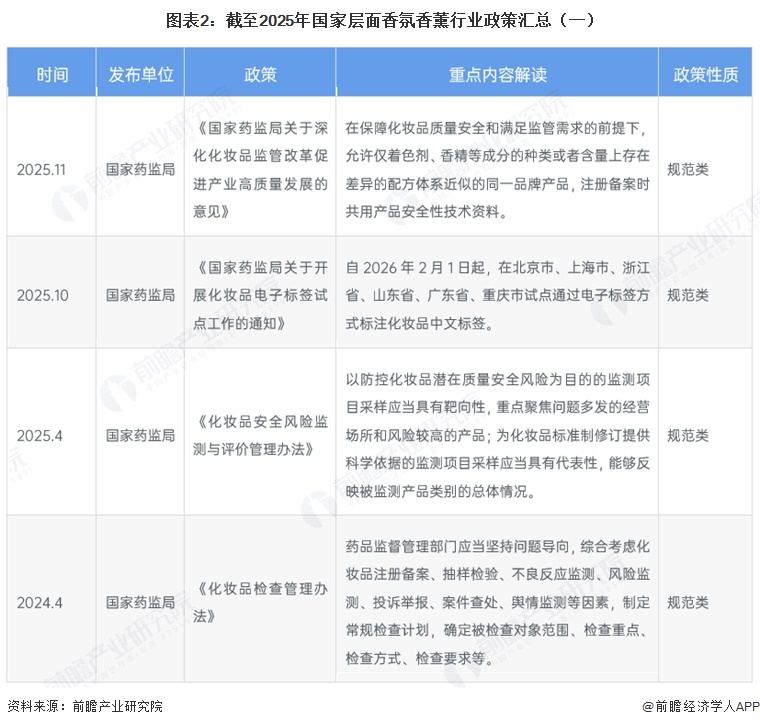 图表2：截至2025年国家层面香氛香薰行业政策汇总（一）