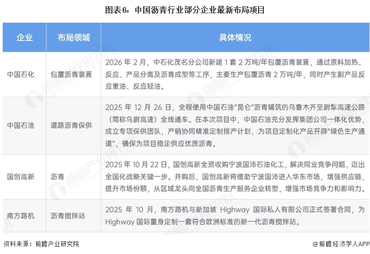 图表6:中国沥青行业部分企业最新布局项目