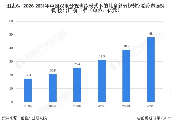 图表6：2026-2031年中国双眼分视训练模式下的儿童斜弱视数字治疗市场规模-按出厂价口径（单位：亿元）  