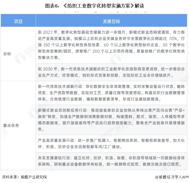 图表6:《纺织工业数字化转型实施方案》解读