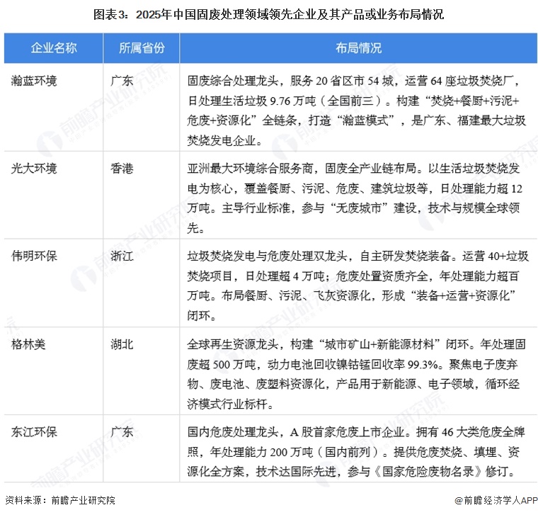 图表3:2025年中国固废处理领域领先企业及其产品或业务布局情况