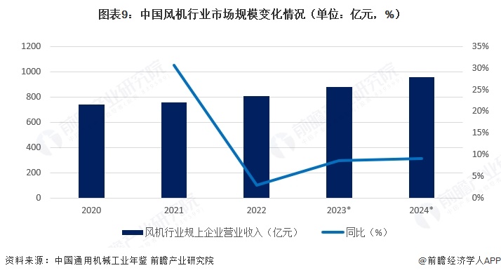 图表9:中国风机行业市场规模变化情况(单位:亿元,%)