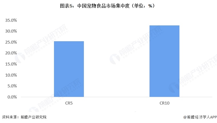 图表5:中国宠物食品市场集中度(单位:%)