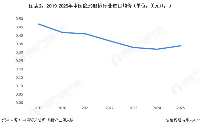 图表2:2019-2025年中国隐形眼镜行业进口均价(单位:美元/片)