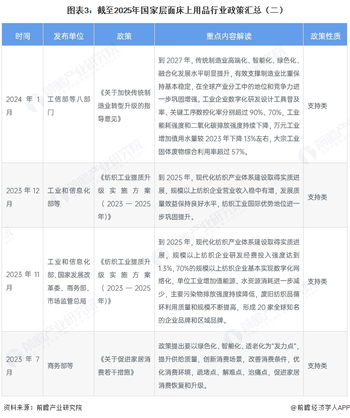 图表3:截至2025年国家层面床上用品行业政策汇总(二)