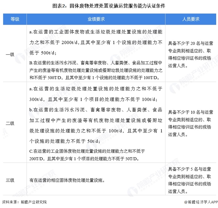 图表2:固体废物处理处置设施运营服务能力认证条件