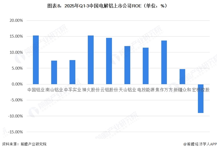 图表8:2025年Q1-3中国电解铝上市公司ROE(单位:%)
