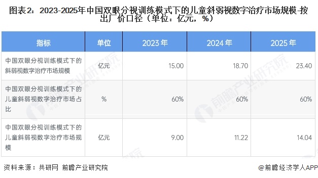 图表2：2023-2025年中国双眼分视训练模式下的儿童斜弱视数字治疗市场规模-按出厂价口径（单位：亿元，%）