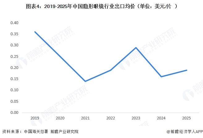 图表4:2019-2025年中国隐形眼镜行业出口均价(单位:美元/片)