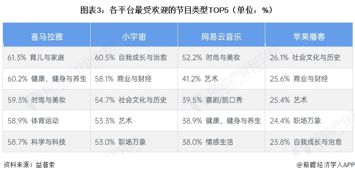 图表3:各平台最受欢迎的节目类型TOP5(单位:%)