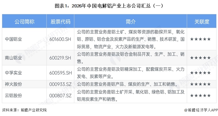 图表1:2026年中国电解铝产业上市公司汇总(一)