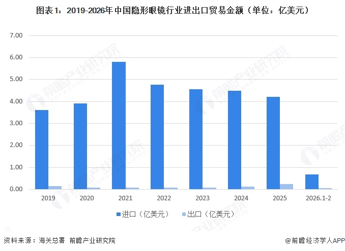 图表1:2019-2026年中国隐形眼镜行业进出口贸易金额(单位:亿美元)