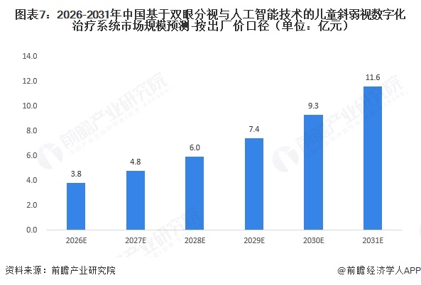 图表7：2026-2031年中国基于双眼分视与人工智能技术的儿童斜弱视数字化治疗系统市场规模预测-按出厂价口径（单位：亿元）  