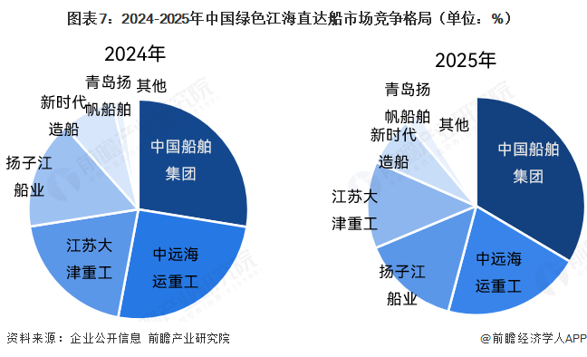 图表7:2024-2025年中国绿色江海直达船市场竞争格局(单位:%)