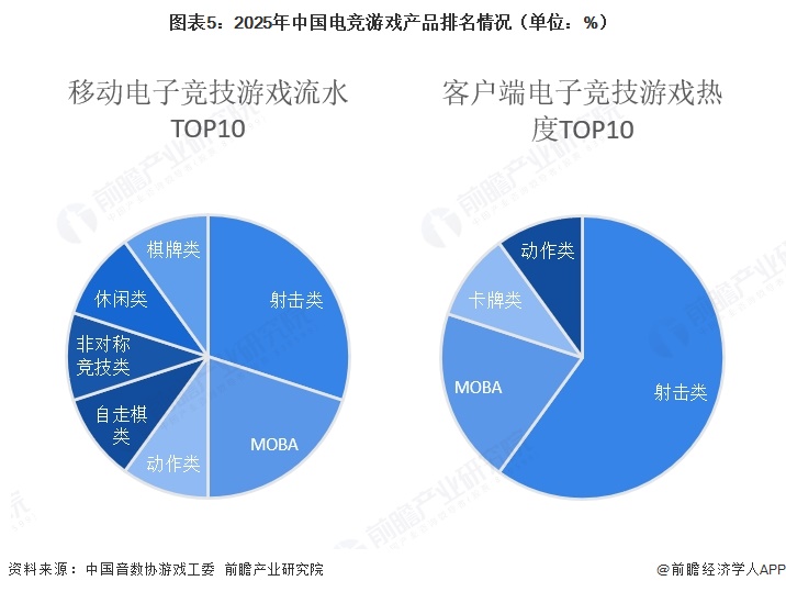 图表5:2025年中国电竞游戏产品排名情况(单位:%)
