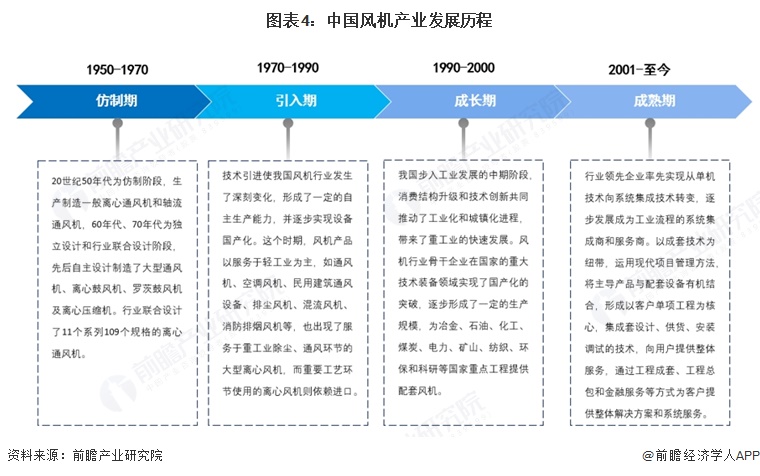 图表4:中国风机产业发展历程