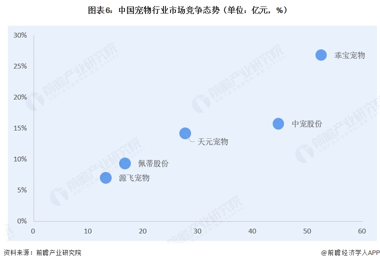 图表6：中国宠物行业市场竞争态势（单位：亿元，%）