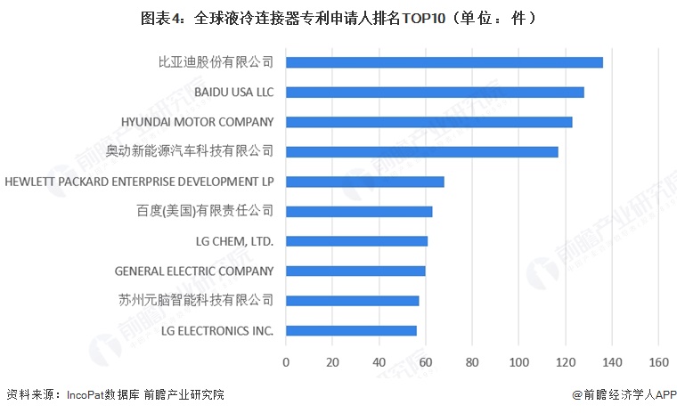 图表4：全球液冷连接器专利申请人排名TOP10（单位：件）  