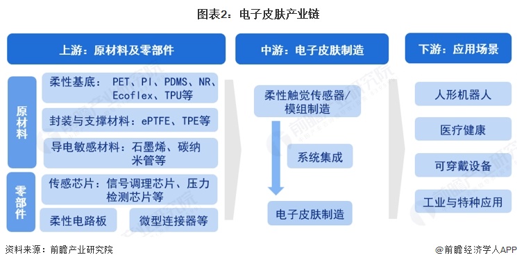 图表2:电子皮肤产业链
